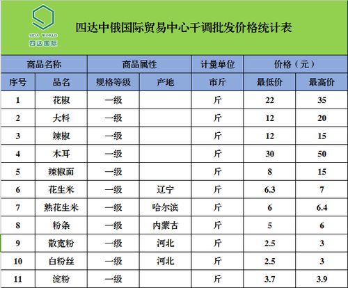 四達中俄國際貿易中心農副產品最新批發(fā)價格動態(tài)分析